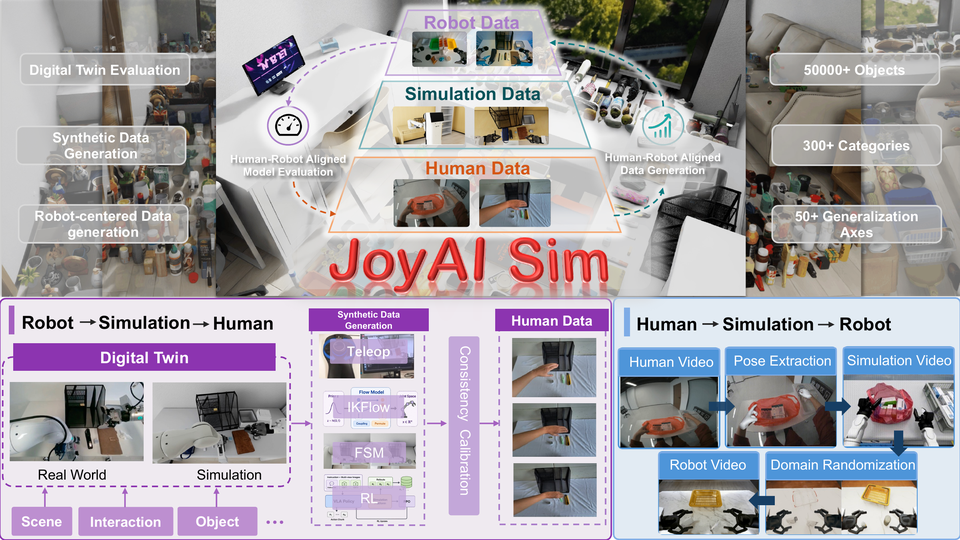 JoyAI-Sim overview with robot, simulation, and human pathways