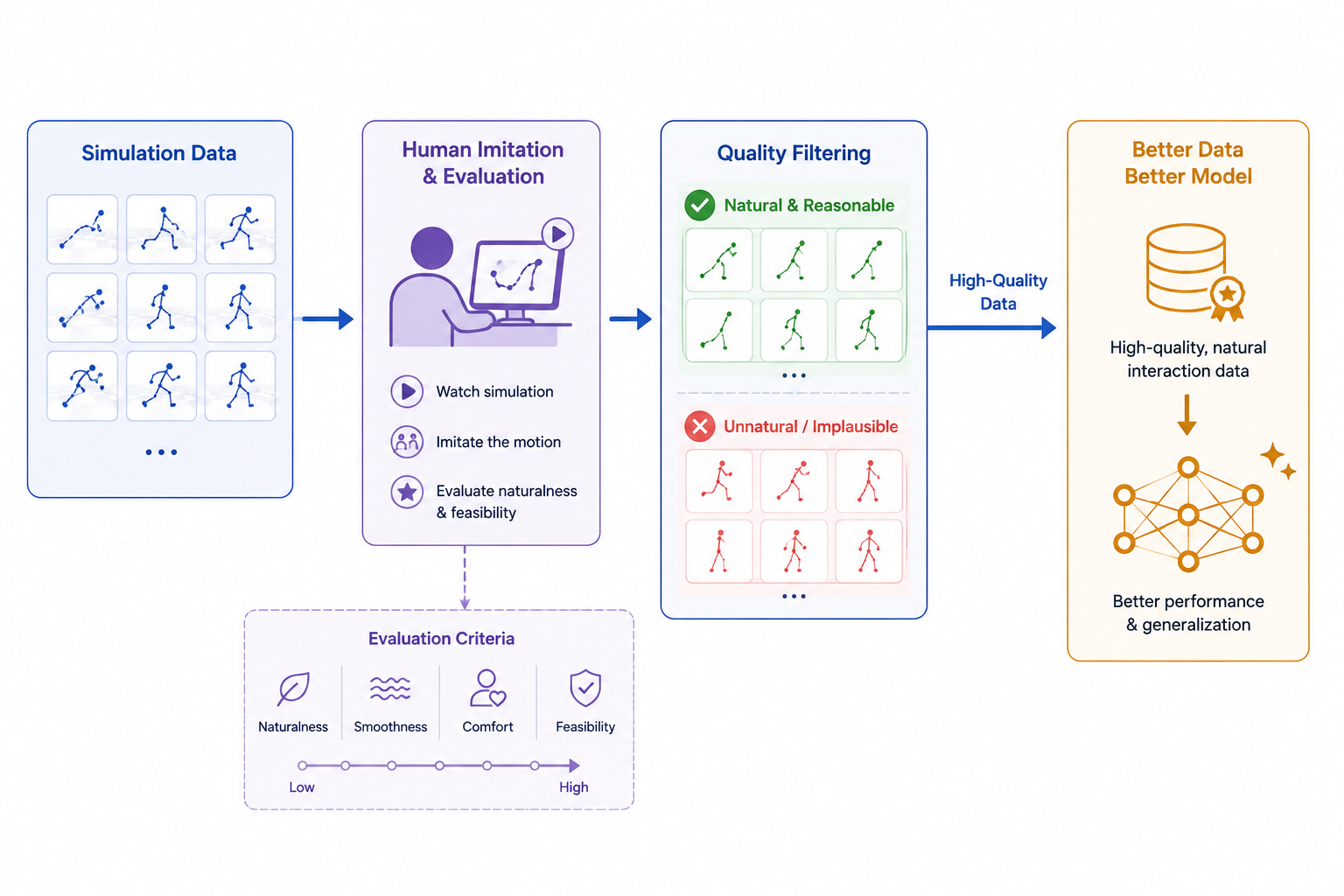 Simulation to human flowchart for trajectory naturalness refinement